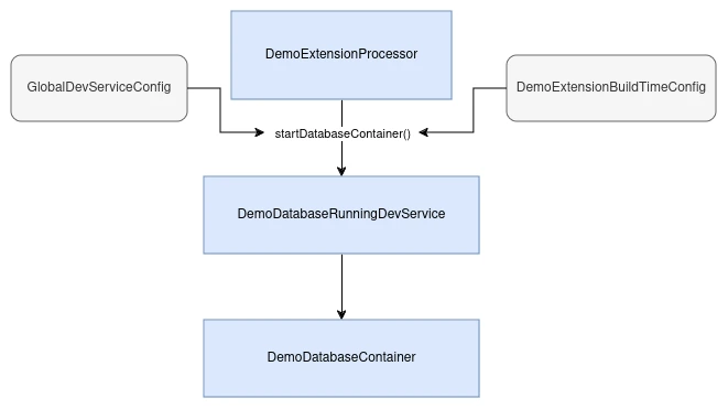 Diagram of our extension for the database.